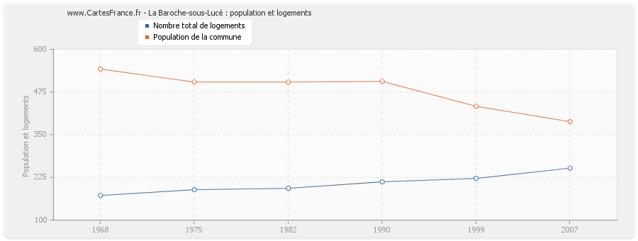 La Baroche-sous-Lucé : population et logements